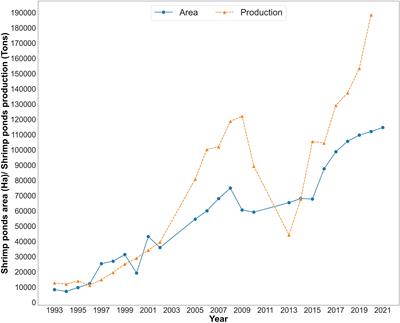 Estimating the shrimp farm’s production and their future growth prediction by remote sensing: Case study Gulf of California